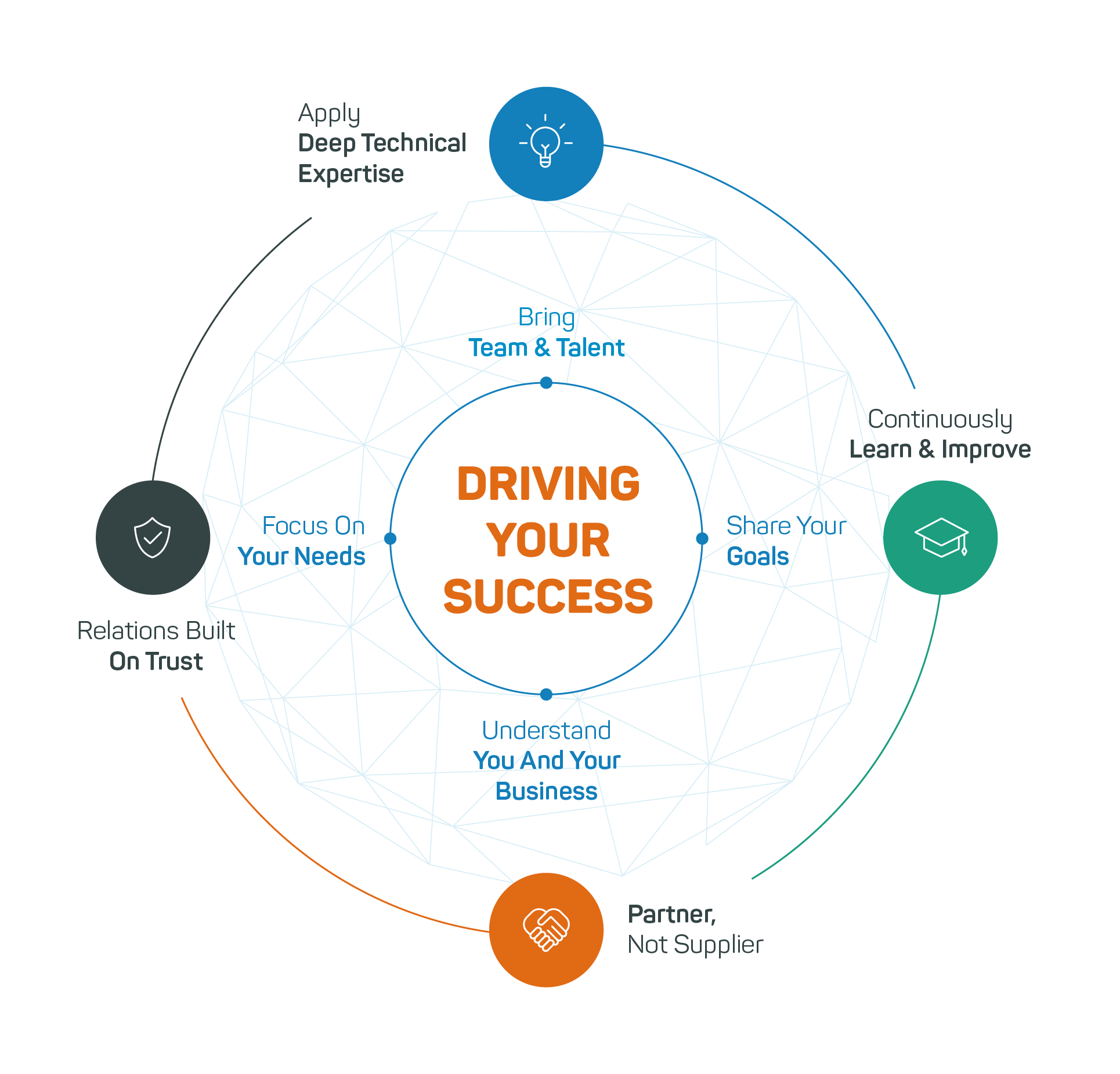 Our Approach Graphic - Driving Your Success